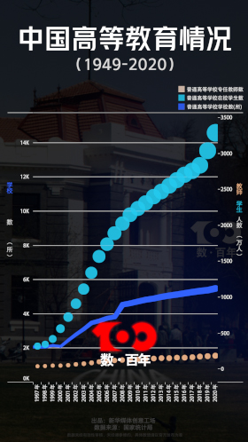 【數(shù)&middot;百年】看高等教育從&ldquo;大國&rdquo;向&ldquo;強(qiáng)國&rdquo;邁進(jìn)