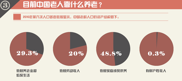 圖解財(cái)經(jīng)：中國(guó)式養(yǎng)老，路在何方？