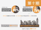 上半年北京118盤(pán)入市
剛需樓盤(pán)月平均去化率約15%