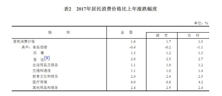 （圖表）[兩會&middot;2017年統(tǒng)計(jì)公報(bào)]表2：2017年居民消費(fèi)價(jià)格比上年漲跌幅度
