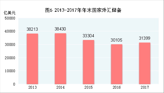 （圖表）[兩會&middot;2017年統(tǒng)計(jì)公報(bào)]圖6：2013-2017年年末國家外匯儲備