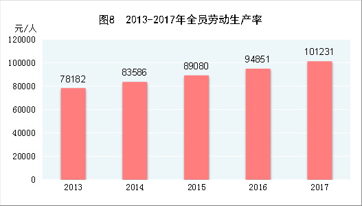 （圖表）[兩會&middot;2017年統(tǒng)計(jì)公報(bào)]圖8：2013-2017年全員勞動生產(chǎn)率