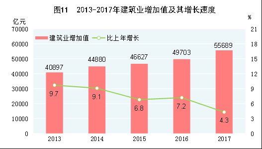 （圖表）[兩會&middot;2017年統(tǒng)計(jì)公報(bào)]圖11：2013-2017年建筑業(yè)增加值及其增長速度