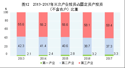 （圖表）[兩會&middot;2017年統(tǒng)計(jì)公報(bào)]圖12：2013-2017年三次產(chǎn)業(yè)投資占固定資產(chǎn)投資（不含農(nóng)戶）比重