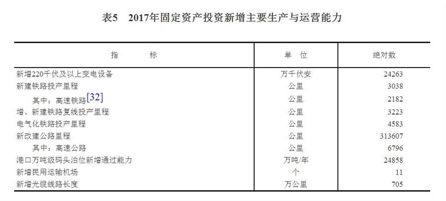 （圖表）[兩會&middot;2017年統(tǒng)計(jì)公報(bào)]表5：2017年固定資產(chǎn)投資新增主要生產(chǎn)與運(yùn)營能力
