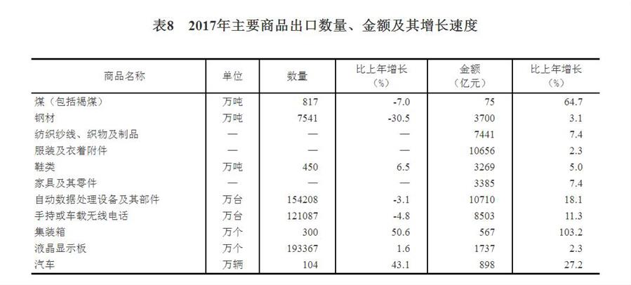 （圖表）[兩會&middot;2017年統(tǒng)計(jì)公報(bào)]表8：2017年主要商品出口數(shù)量、金額及其增長速度