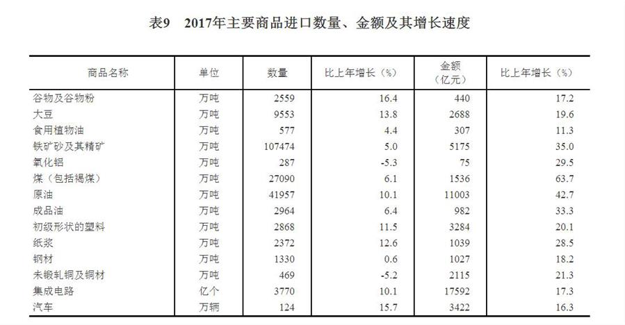 （圖表）[兩會&middot;2017年統(tǒng)計(jì)公報(bào)]表9：2017年主要商品進(jìn)口數(shù)量、金額及其增長速度