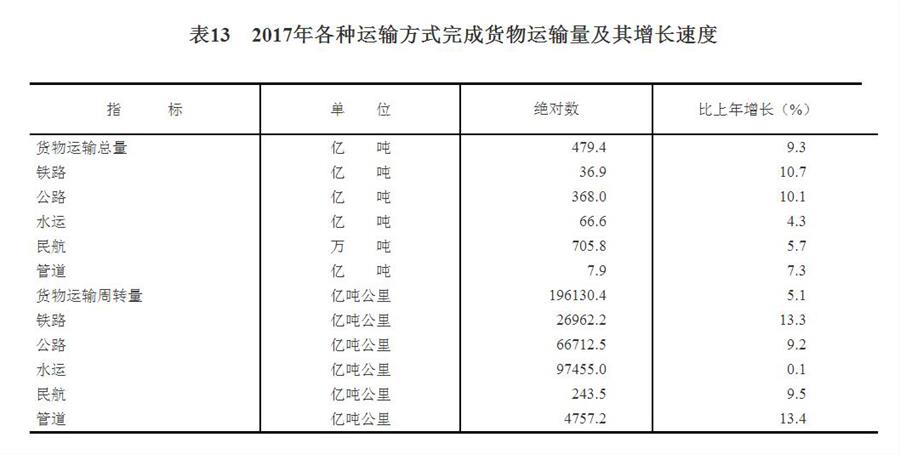（圖表）[兩會&middot;2017年統(tǒng)計(jì)公報(bào)]表13：2017年各種運(yùn)輸方式完成貨物運(yùn)輸量及其增長速度
