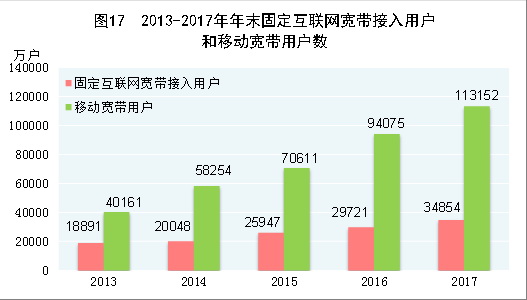 （圖表）[兩會&middot;2017年統(tǒng)計(jì)公報(bào)]圖17：2013-2017年年末固定互聯(lián)網(wǎng)寬帶接入用戶和移動寬帶用戶數(shù)