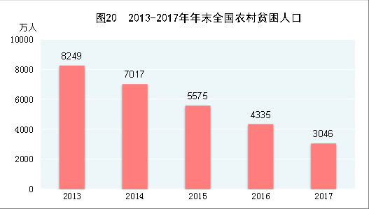 （圖表）[兩會&middot;2017年統(tǒng)計(jì)公報(bào)]圖20：2013-2017年年末全國農(nóng)村貧困人口