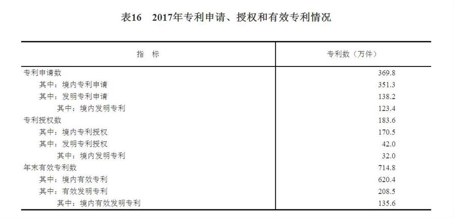 （圖表）[兩會&middot;2017年統(tǒng)計(jì)公報(bào)]表16：2017年專利申請、授權(quán)和有效專利情況