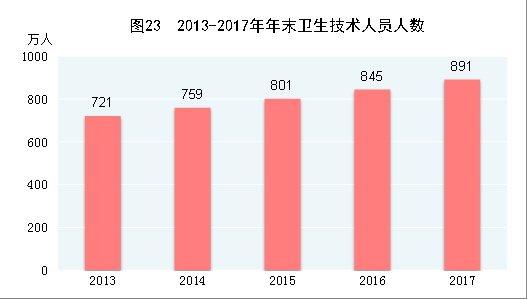 （圖表）[兩會&middot;2017年統(tǒng)計(jì)公報(bào)]圖23：2013-2017年年末衛(wèi)生技術(shù)人員人數(shù)
