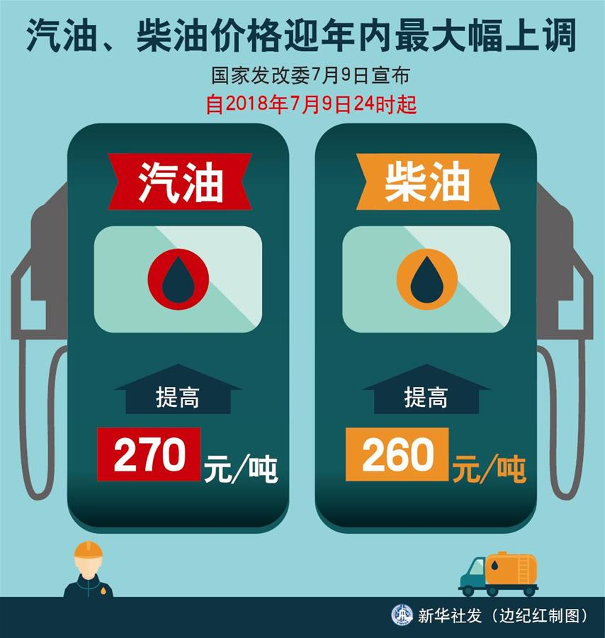 （圖表）[經(jīng)濟(jì)]汽油、柴油價(jià)格迎年內(nèi)最大幅上調(diào) 