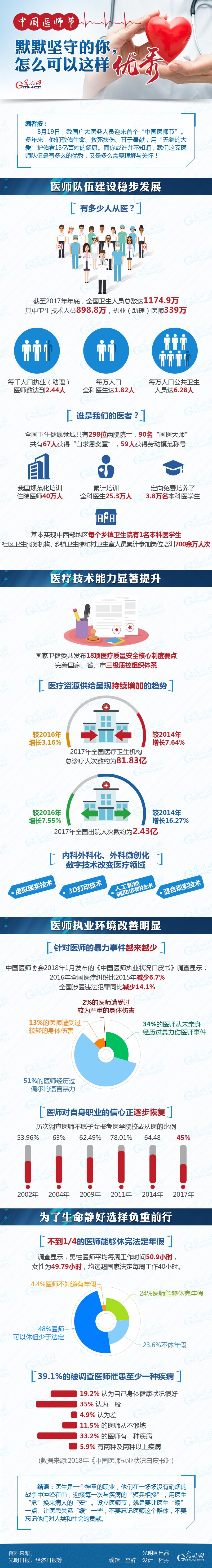 數(shù)據(jù)圖解|中國醫(yī)師節(jié)：默默堅守的你，怎么可以這樣優(yōu)秀