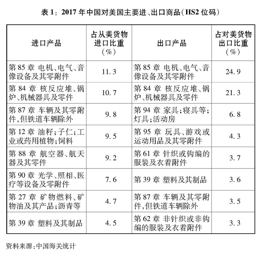 （圖表）[&ldquo;中美經(jīng)貿(mào)摩擦&rdquo;白皮書]表1：2017年中國對美國主要進(jìn)、出口商品（HS2位碼）