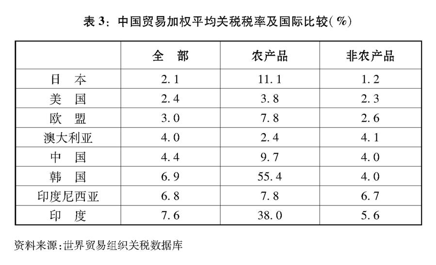 （圖表）[&ldquo;中美經(jīng)貿(mào)摩擦&rdquo;白皮書]表3：中國貿(mào)易加權(quán)平均關(guān)稅稅率及國際比較（%）
