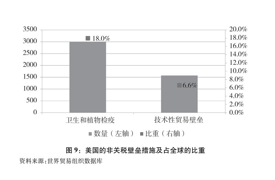 （圖表）[&ldquo;中美經(jīng)貿(mào)摩擦&rdquo;白皮書]圖9：美國的非關(guān)稅壁壘措施及占全球的比重