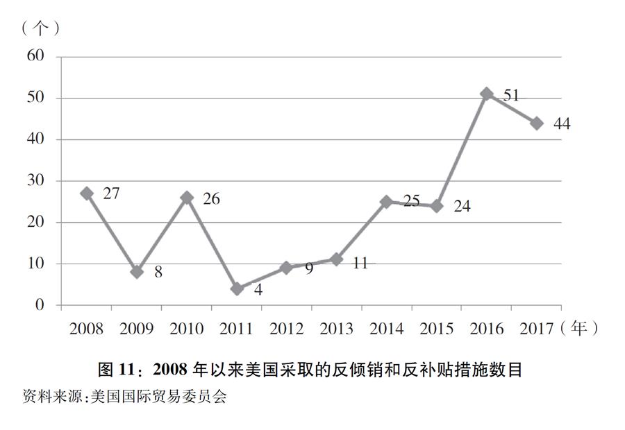 （圖表）[&ldquo;中美經(jīng)貿(mào)摩擦&rdquo;白皮書]圖11：2008年以來美國采取的反傾銷和反補(bǔ)貼措施數(shù)目