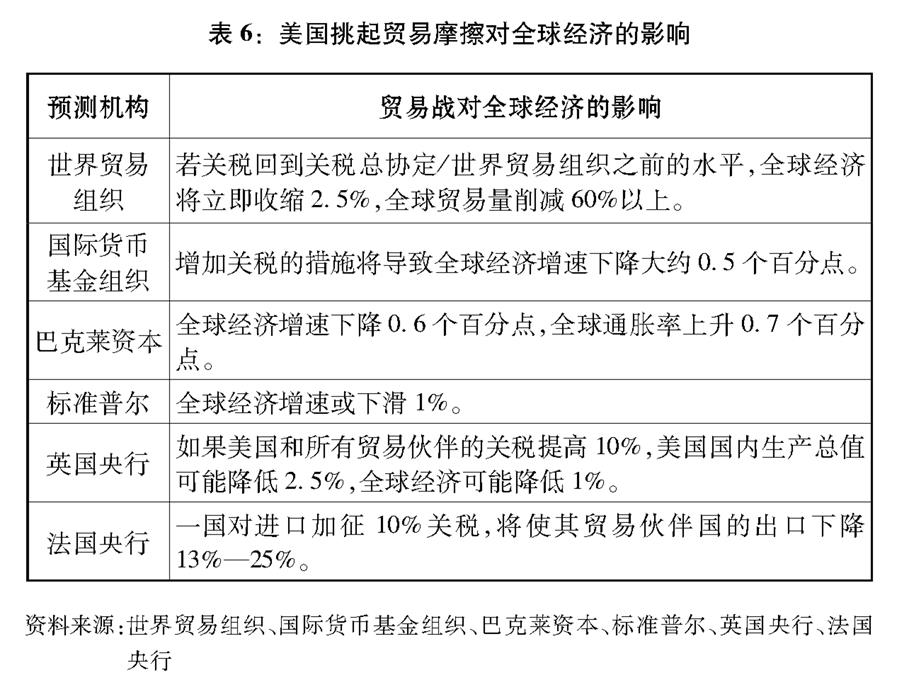（圖表）[&ldquo;中美經(jīng)貿(mào)摩擦&rdquo;白皮書]表6：美國挑起貿(mào)易摩擦對全球經(jīng)濟(jì)的影響