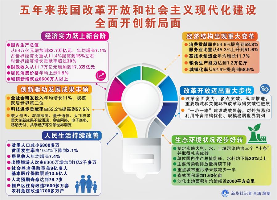 （圖表）[兩會&middot;政府工作報告]五年來我國改革開放和社會主義現(xiàn)代化建設(shè)全面開創(chuàng)新局面
