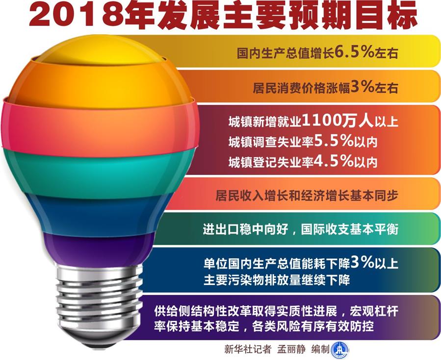 （圖表）[兩會&middot;政府工作報告]2018年發(fā)展主要預(yù)期目標