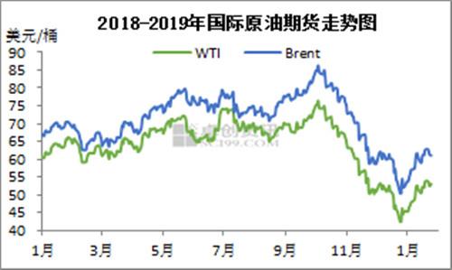 2018-2019年國際原油期貨走勢圖。來源：卓創(chuàng)資訊