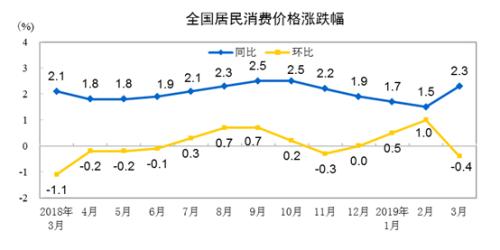 CPI同比、環(huán)比漲幅走勢(shì)圖。來(lái)自國(guó)家統(tǒng)計(jì)局
