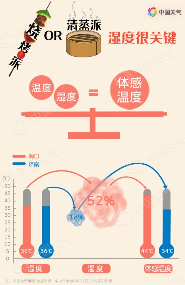 高溫也有流派 你家的六月是燒烤派還是清蒸派？