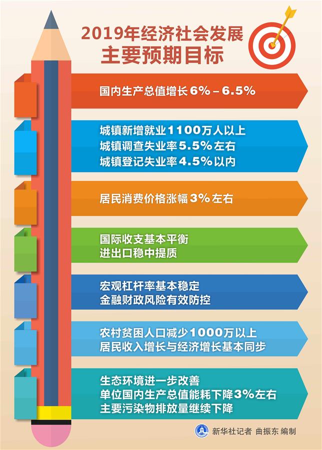 （圖表）[兩會(huì)&middot;政府工作報(bào)告]2019年經(jīng)濟(jì)社會(huì)發(fā)展主要預(yù)期目標(biāo) 