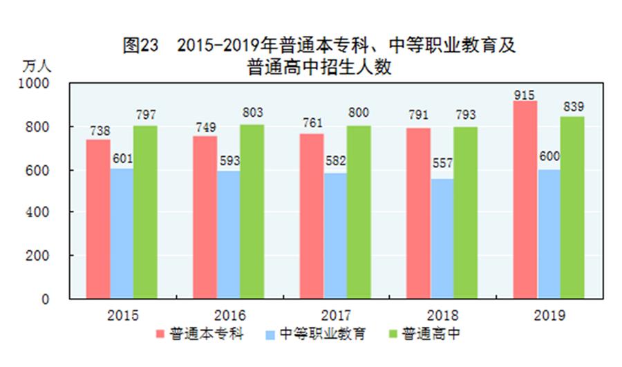 （圖表）［2019年統(tǒng)計公報］圖23 2015-2019年普通本專科、中等職業(yè)教育及普通高中招生人數(shù)