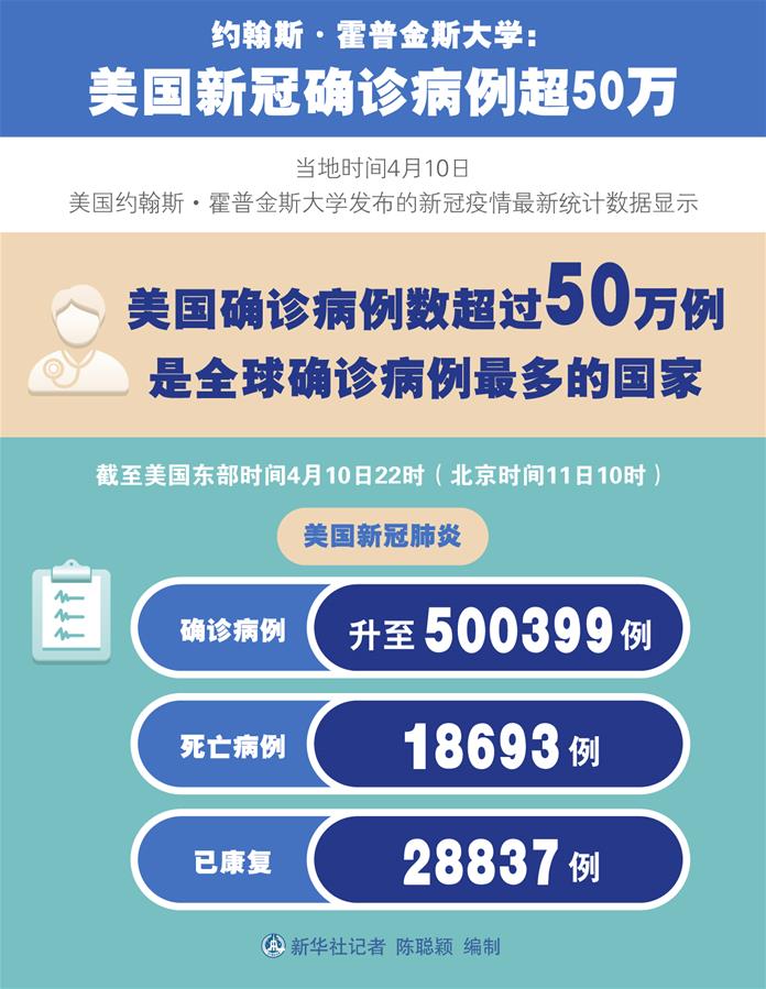 （圖表）［國際疫情］約翰斯&middot;霍普金斯大學(xué)：美國新冠確診病例超50萬