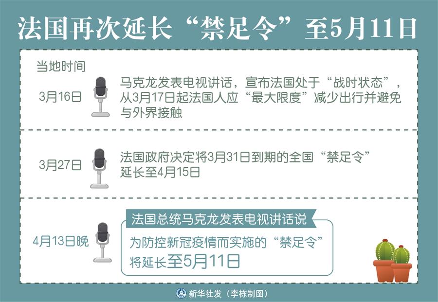 （圖表）［國際疫情］法國再次延長&ldquo;禁足令&rdquo;至5月11日