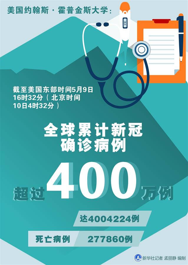 （圖表）［國際疫情］約翰斯&middot;霍普金斯大學(xué)：全球累計新冠確診病例超過400萬例