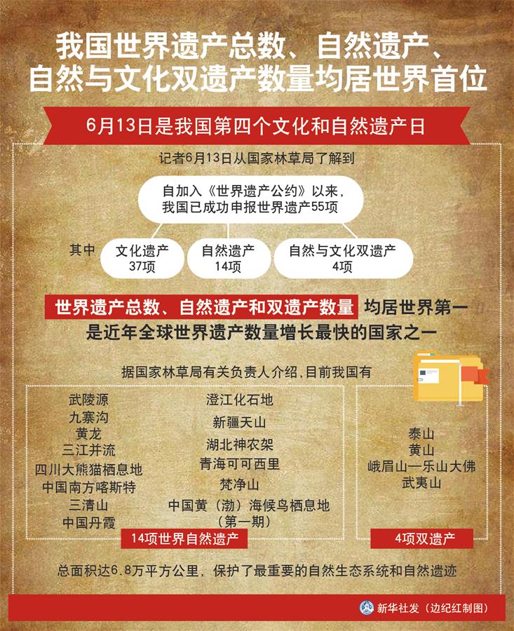 （圖表）［經(jīng)濟］我國世界遺產(chǎn)總數(shù)、自然遺產(chǎn)、自然與文化雙遺產(chǎn)數(shù)量均居世界首位