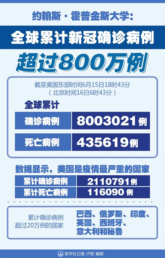 （圖表）［國際疫情］約翰斯&middot;霍普金斯大學(xué)：全球累計新冠確診病例超過800萬例