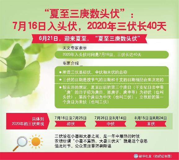 （圖表）［服務(wù)&middot;生活］&ldquo;夏至三庚數(shù)頭伏&rdquo;：7月16日入頭伏，2020年三伏長40天