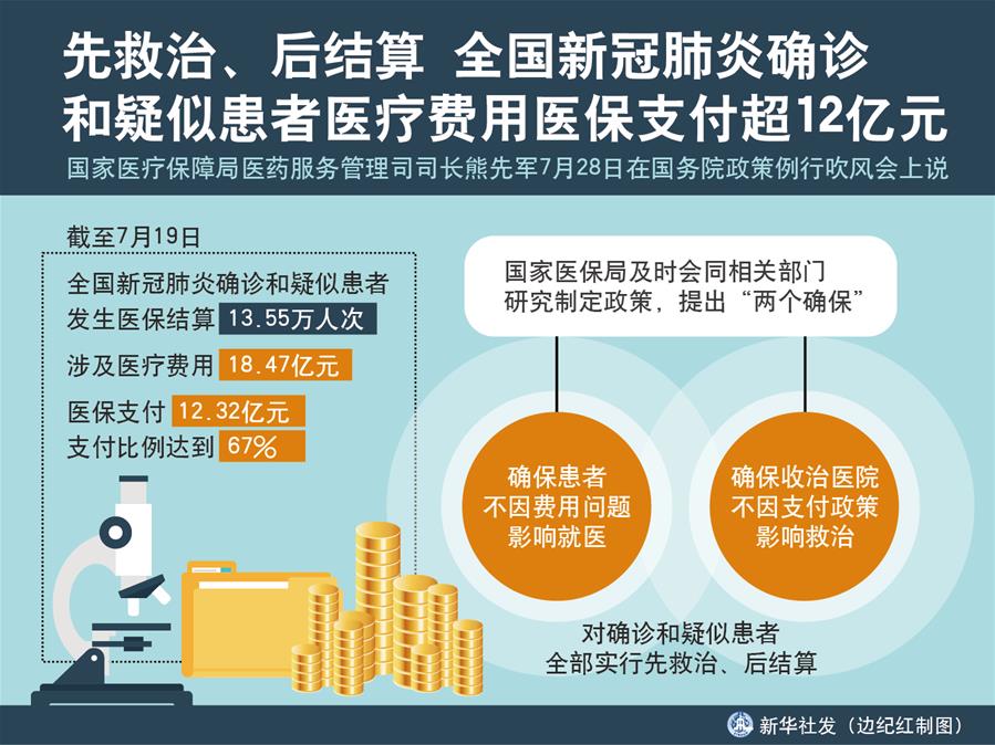 （圖表）［國務(wù)院政策例行吹風(fēng)會(huì)］先救治、后結(jié)算 全國新冠肺炎確診和疑似患者醫(yī)療費(fèi)用醫(yī)保支付超12億元