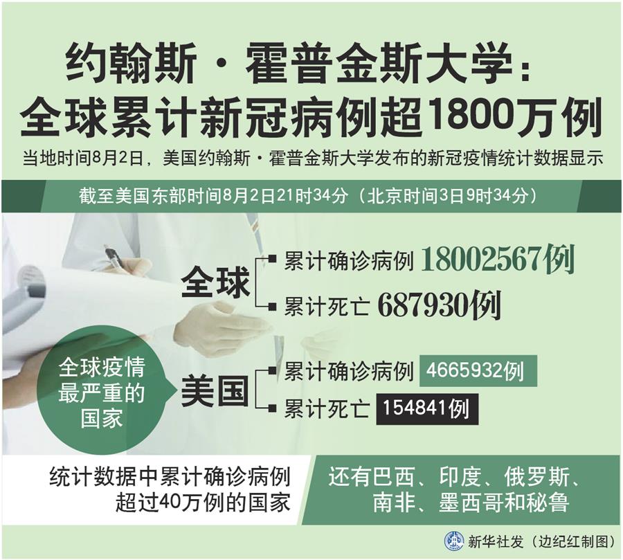 （圖表）［國(guó)際疫情］約翰斯&middot;霍普金斯大學(xué)：全球累計(jì)新冠病例超1800萬例