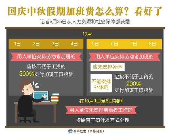 （圖表）［經(jīng)濟(jì)］國慶中秋假期加班費(fèi)怎么算？看好了
