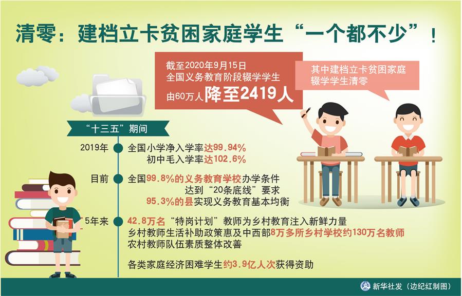 （圖表）［數(shù)說&ldquo;十三五&rdquo;］清零：建檔立卡貧困家庭學(xué)生&ldquo;一個(gè)都不少&rdquo;！