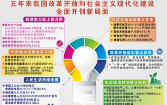 [兩會&middot;政府工作報告]五年來我國改革開放和社會主義現(xiàn)代化建設(shè)全面開創(chuàng)新局面