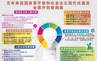 [兩會&middot;政府工作報告]五年來我國改革開放和社會主義現(xiàn)代化建設(shè)全面開創(chuàng)新局面