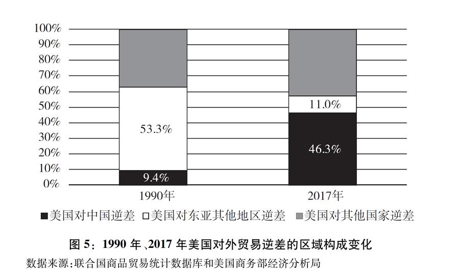 （圖表）[&ldquo;中美經(jīng)貿(mào)摩擦&rdquo;白皮書]圖5：1990年、2017年美國對外貿(mào)易逆差的區(qū)域構(gòu)成變化