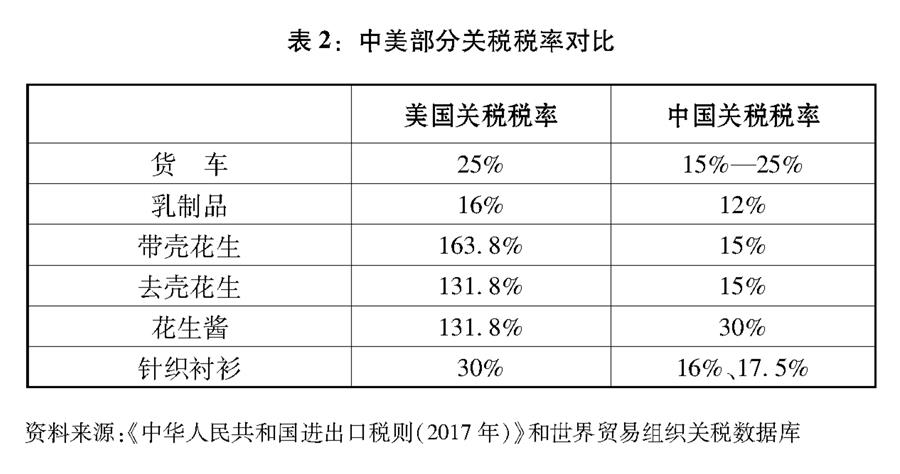 （圖表）[&ldquo;中美經(jīng)貿(mào)摩擦&rdquo;白皮書]表2：中美部分關(guān)稅稅率對比
