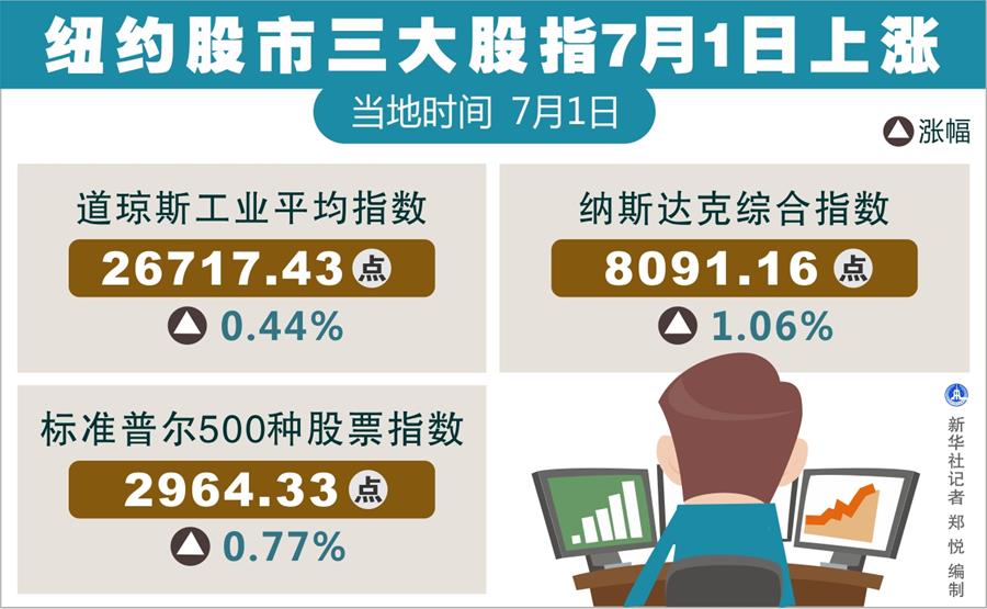（圖表）[財(cái)經(jīng)&middot;行情]紐約股市三大股指7月1日上漲