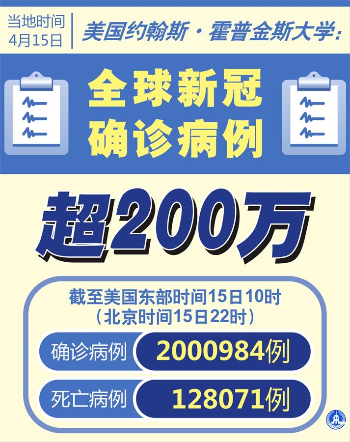 （圖表&middot;海報(bào)）［國(guó)際疫情］美國(guó)約翰斯&middot;霍普金斯大學(xué)：全球新冠確診病例超200萬
