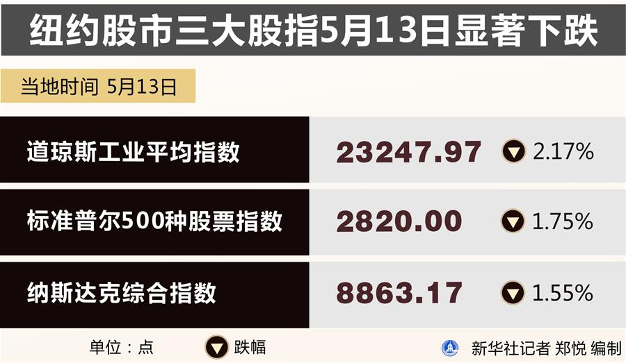 （圖表）［財經&middot;行情］紐約股市三大股指5月13日顯著下跌