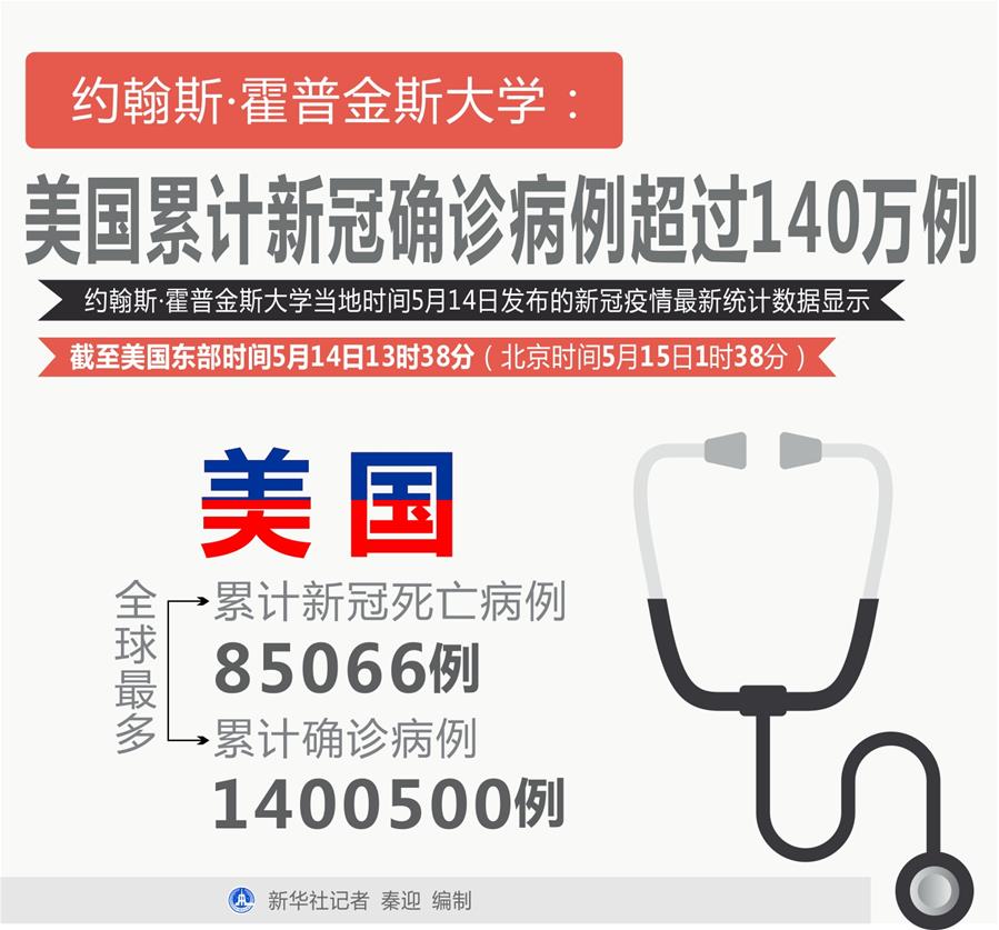 （圖表）［國際疫情］約翰斯&middot;霍普金斯大學(xué)：美國累計(jì)新冠確診病例超過140萬例
