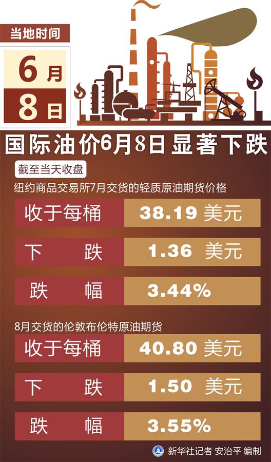 （圖表）［財(cái)經(jīng)&middot;行情］國際油價(jià)6月8日顯著下跌