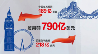 【中英&ldquo;黃金時代&rdquo;】經(jīng)貿(mào)&ldquo;黃金成果&rdquo;給百姓送來哪些實惠？